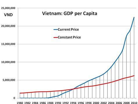 베트남 1인당 gdp, 커피 농장과의 미묘한 연관성